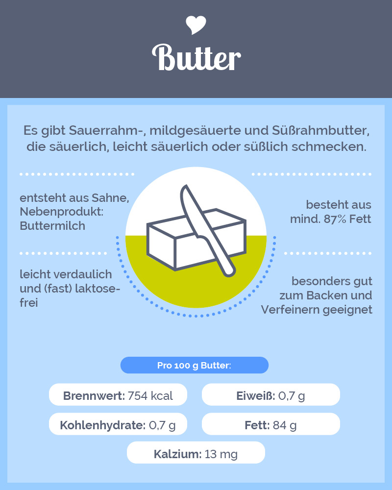 Infografik Butter | Landgemachtes