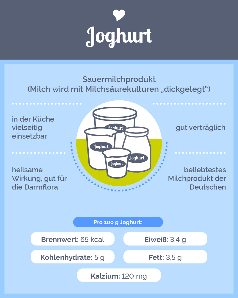 Infografik Joghurt mit Nährwerten